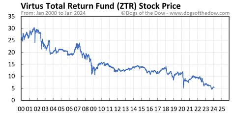ztr stock forecast|Virtus Total Return Fund Inc. (ZTR) Stock Price, Quote, .